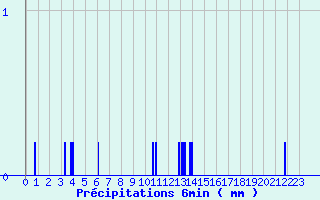 Diagramme des prcipitations pour Saint-Christol-ls-Als (30)