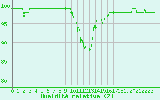 Courbe de l'humidit relative pour Cambrai / Epinoy (62)