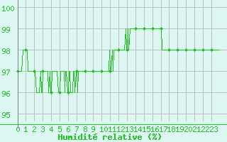 Courbe de l'humidit relative pour Albert-Bray (80)