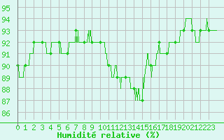 Courbe de l'humidit relative pour Orlans (45)
