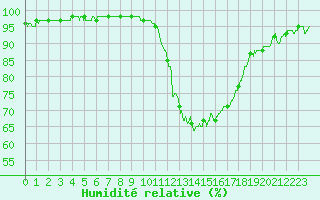 Courbe de l'humidit relative pour Trappes (78)
