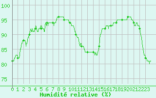 Courbe de l'humidit relative pour Roissy (95)