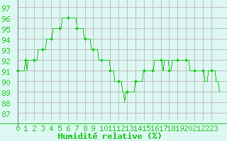 Courbe de l'humidit relative pour Lannion (22)