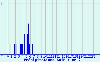 Diagramme des prcipitations pour Nantua (01)