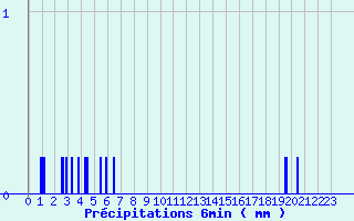 Diagramme des prcipitations pour La Chapelle-d