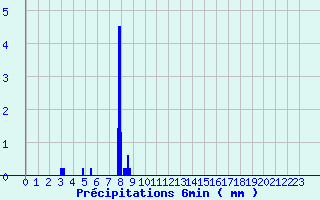 Diagramme des prcipitations pour Les Arcs (83)