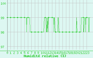 Courbe de l'humidit relative pour Blois (41)