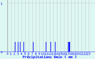 Diagramme des prcipitations pour Bourdons (52)