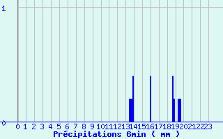 Diagramme des prcipitations pour Villiers (17)