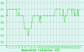Courbe de l'humidit relative pour Saint-Nazaire (44)