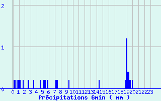 Diagramme des prcipitations pour Saint Germain Bell (87)