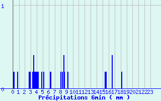 Diagramme des prcipitations pour Saint-Vincent (82)