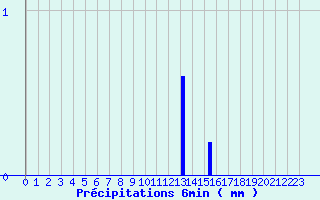 Diagramme des prcipitations pour Pougne-Hrisson (79)