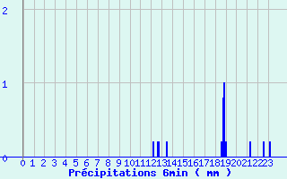 Diagramme des prcipitations pour Challes-les-Eaux (73)