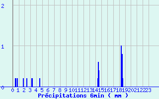 Diagramme des prcipitations pour Mzires-sur-Couesnon (35)