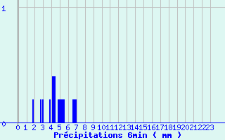 Diagramme des prcipitations pour Breuvannes (52)