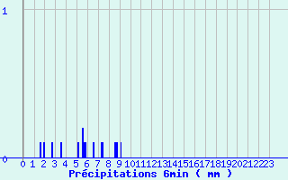 Diagramme des prcipitations pour Labergement-Sainte-Marie (25)