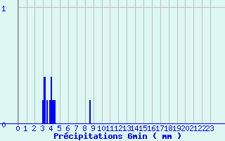 Diagramme des prcipitations pour La Destrousse (13)