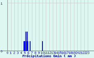 Diagramme des prcipitations pour Contamine-sur- Arve (74)