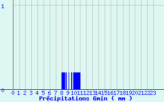 Diagramme des prcipitations pour Bidache (64)