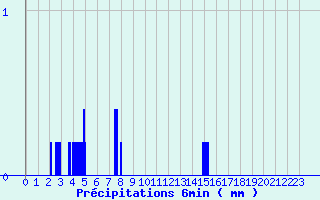 Diagramme des prcipitations pour Saint-Symphorien de Marmagne (71)