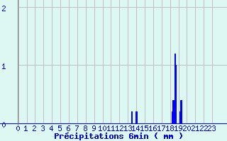 Diagramme des prcipitations pour Lierville (60)