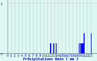 Diagramme des prcipitations pour Mesnil-Saint-Pere (10)