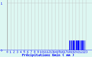 Diagramme des prcipitations pour Saint-Christophe La-Grotte (73)