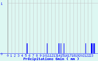 Diagramme des prcipitations pour Vaux-sur-Lunain (77)