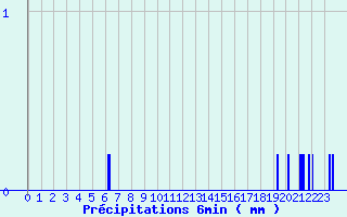 Diagramme des prcipitations pour Saint-Genis-l