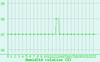 Courbe de l'humidit relative pour Orlans (45)