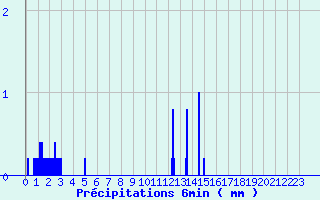 Diagramme des prcipitations pour Parthenay (79)