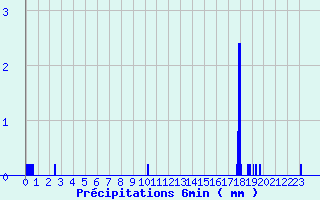 Diagramme des prcipitations pour Onlay (58)
