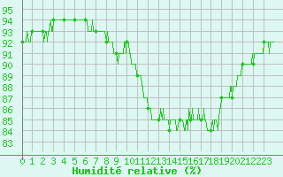 Courbe de l'humidit relative pour Leucate (11)