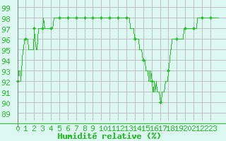 Courbe de l'humidit relative pour Nancy - Ochey (54)