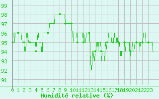Courbe de l'humidit relative pour Lyon - Saint-Exupry (69)