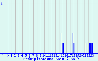 Diagramme des prcipitations pour Saint-Privat (19)