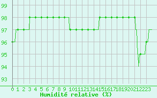 Courbe de l'humidit relative pour Cap Gris-Nez (62)