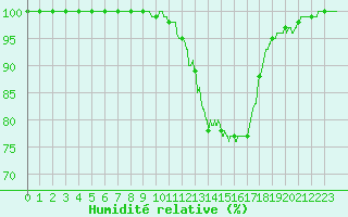 Courbe de l'humidit relative pour Dax (40)