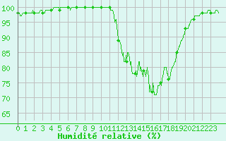 Courbe de l'humidit relative pour Quimper (29)