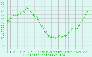 Courbe de l'humidit relative pour Metz-Nancy-Lorraine (57)