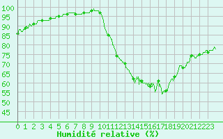 Courbe de l'humidit relative pour La Rochelle - Aerodrome (17)