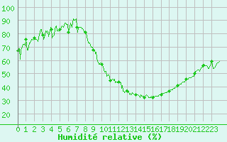 Courbe de l'humidit relative pour Strasbourg (67)