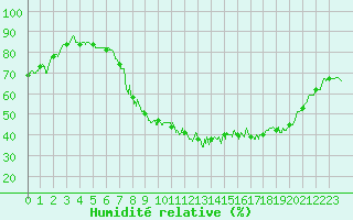 Courbe de l'humidit relative pour Le Puy - Loudes (43)