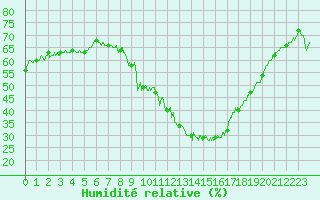 Courbe de l'humidit relative pour Millau - Soulobres (12)