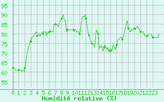Courbe de l'humidit relative pour Brive-Laroche (19)