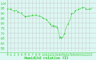 Courbe de l'humidit relative pour Limoges (87)