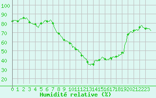 Courbe de l'humidit relative pour Istres (13)
