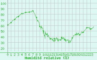 Courbe de l'humidit relative pour Mende - Chabrits (48)