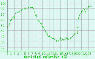 Courbe de l'humidit relative pour Auxerre-Perrigny (89)